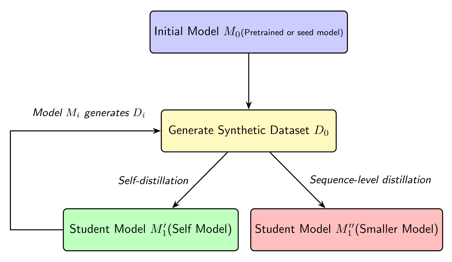 CycleDistill Framework Flowchart