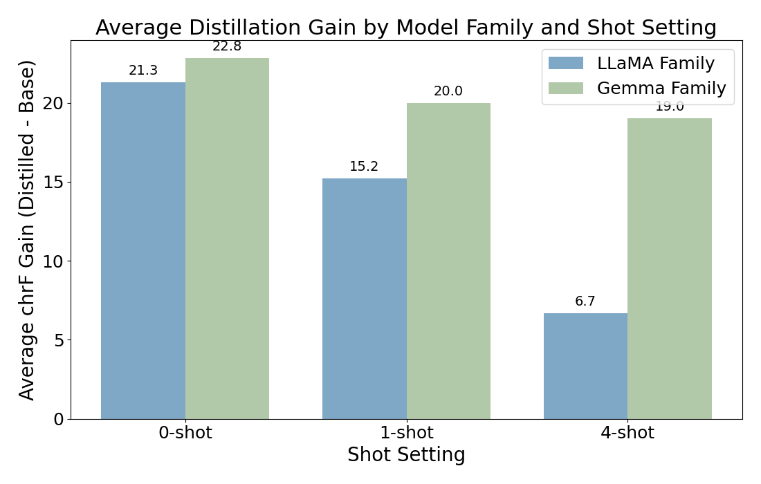 chrF gains for Gemma and LLaMA across shot settings.