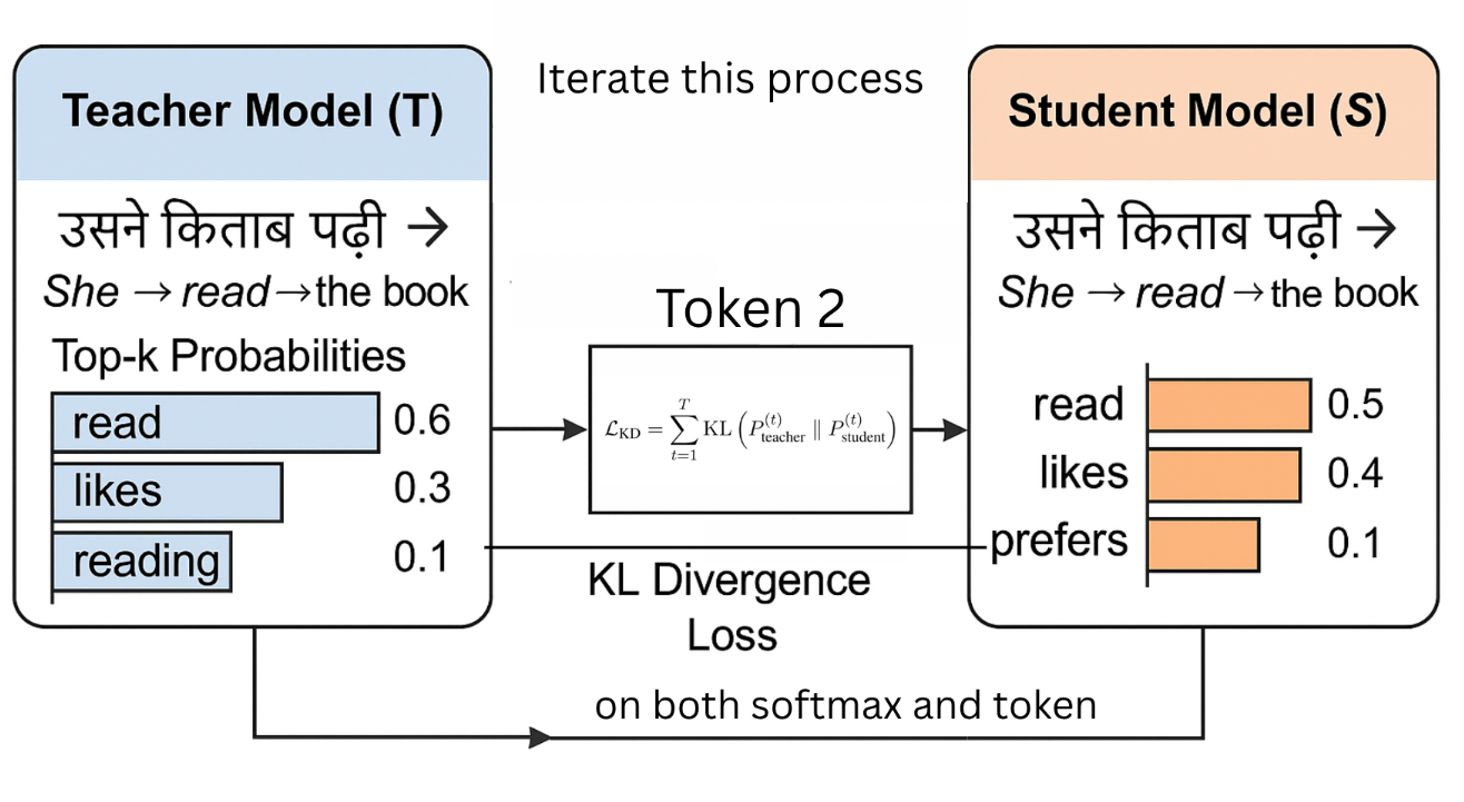 Soft Distribution Preserving Distillation